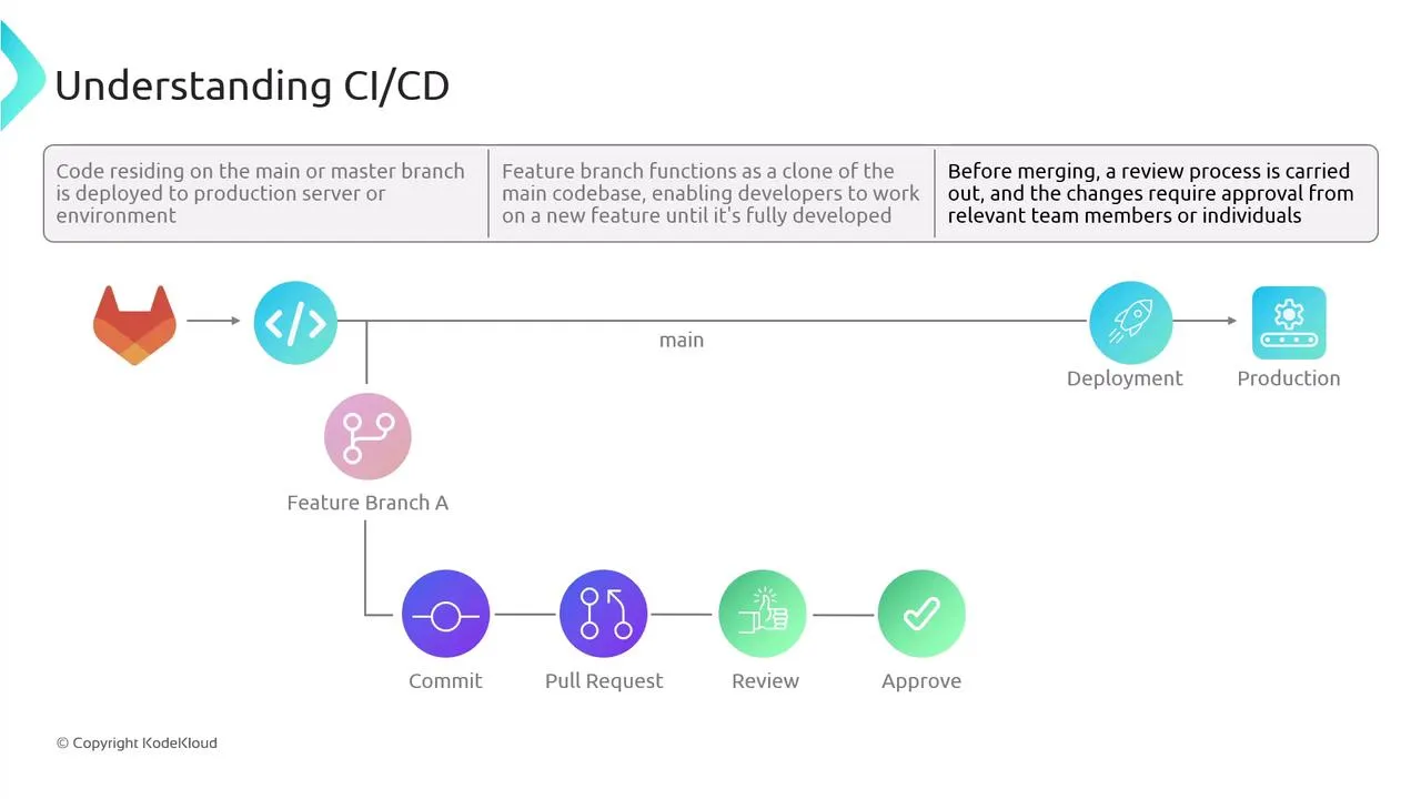 Understanding CI/CD Process Flow