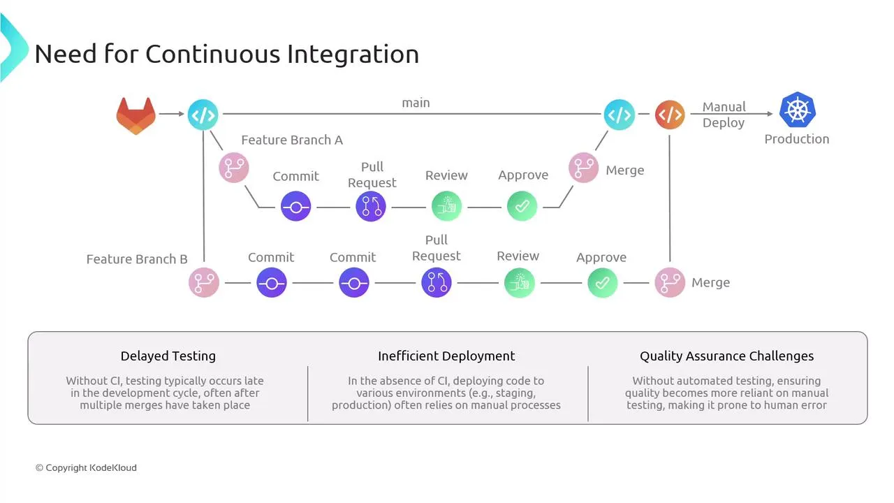 Continuous Integration Advantages