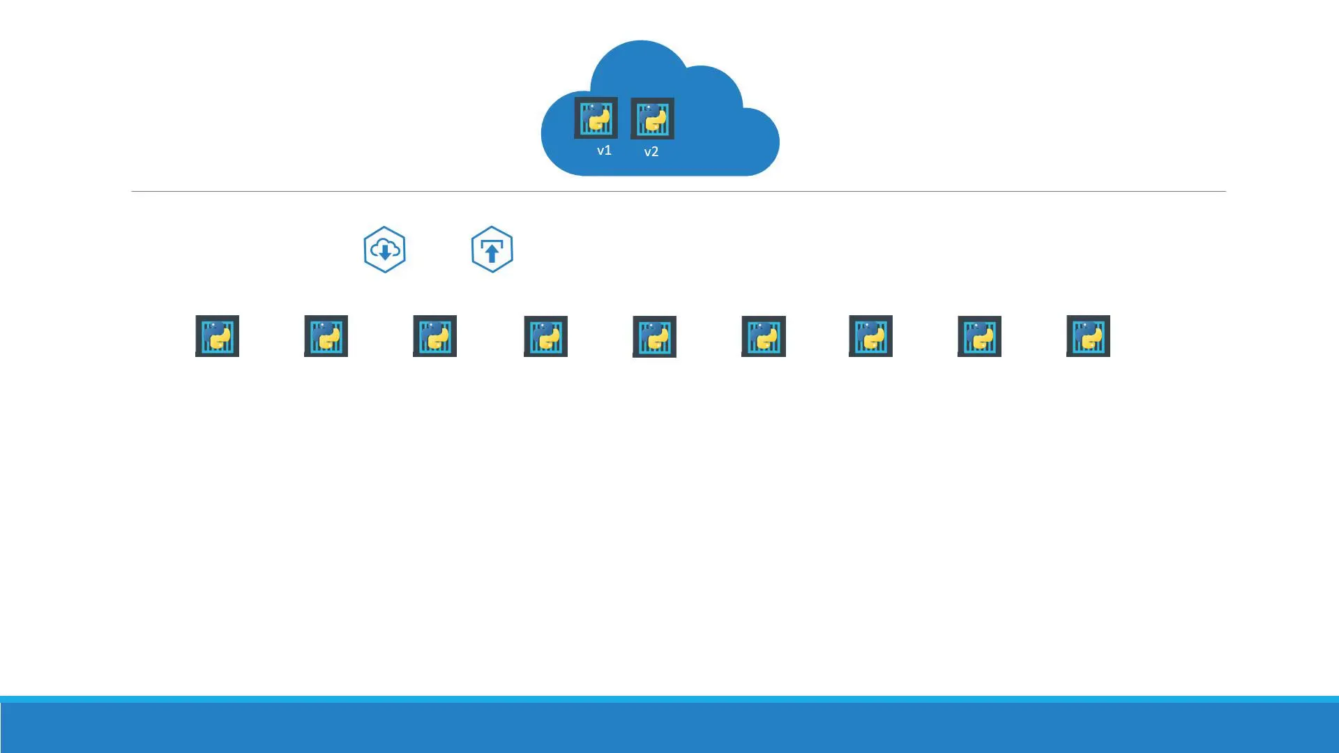 Versioned rollout behind a Deployment