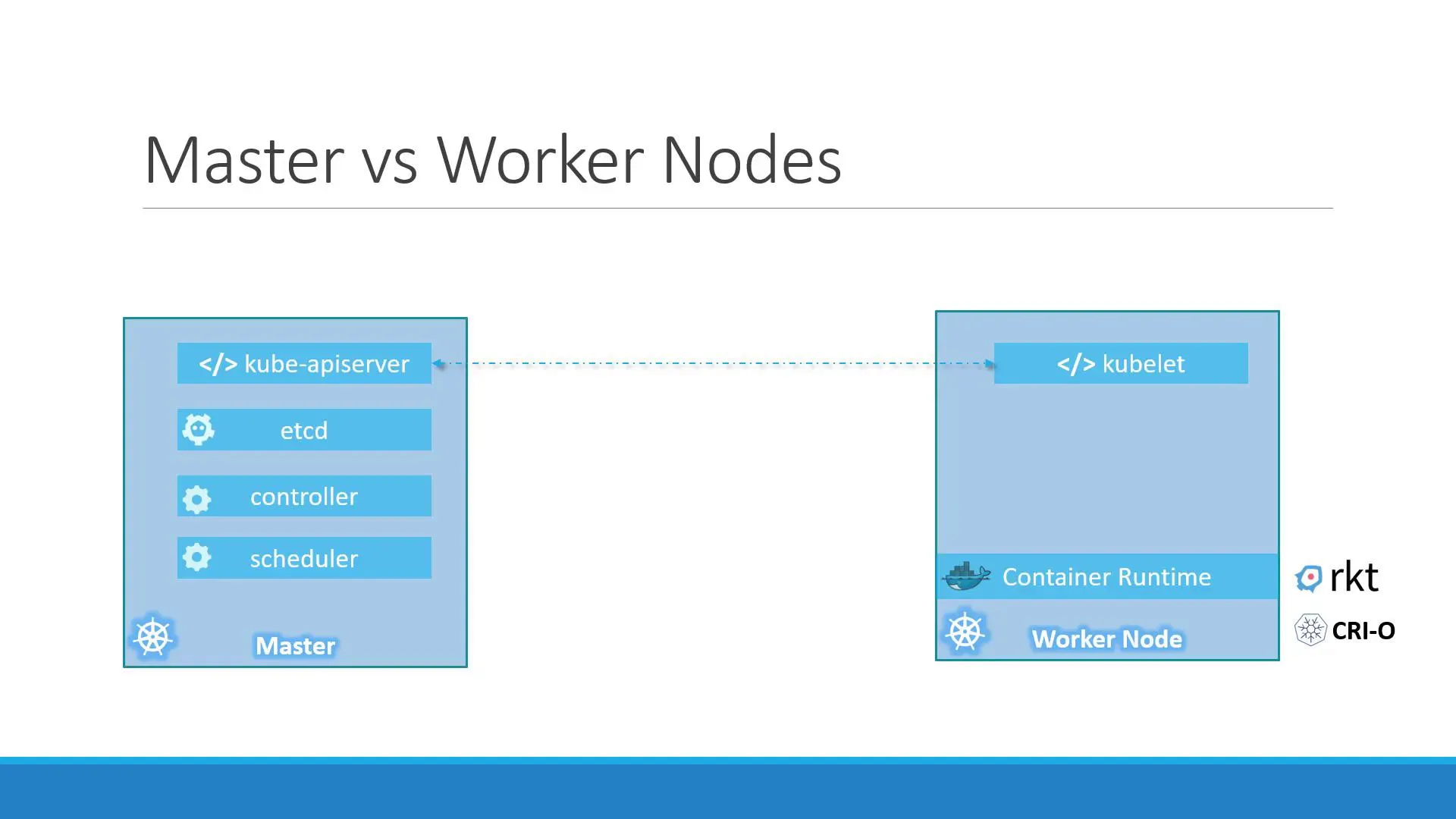Master vs worker nodes and main components