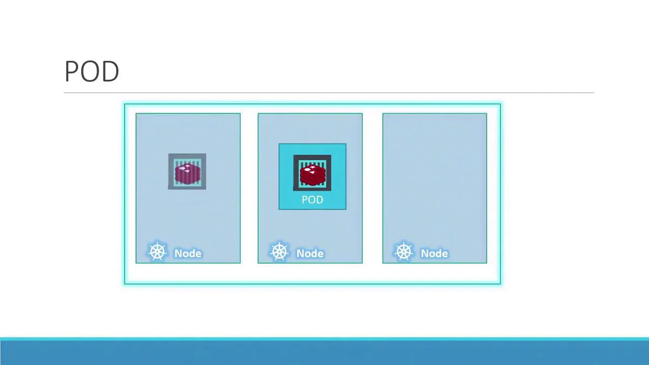 Pod scheduled on a node