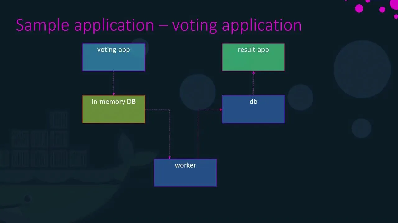 Logical components of the voting app