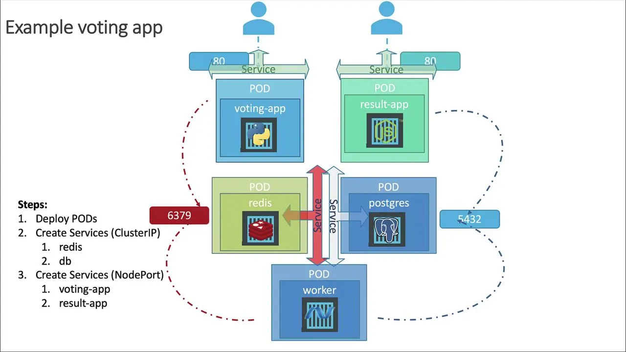Pods and Services for the app on Kubernetes
