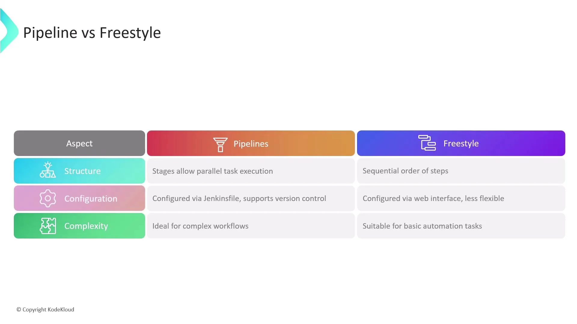 Pipeline vs Freestyle Project Comparison